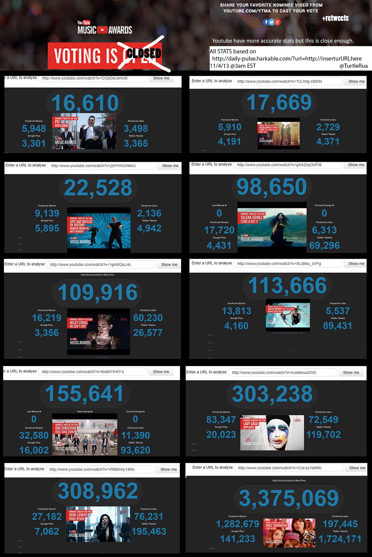 YouTube Music Awards Stats